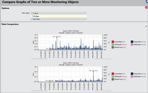 Compare Graphs of Two Sensors With 30 Days Interval